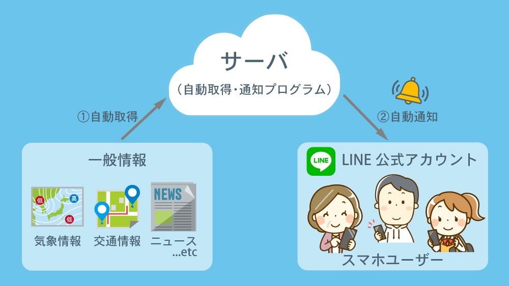 Pythonでapiからの取得データをline Messagingapiでline通知する