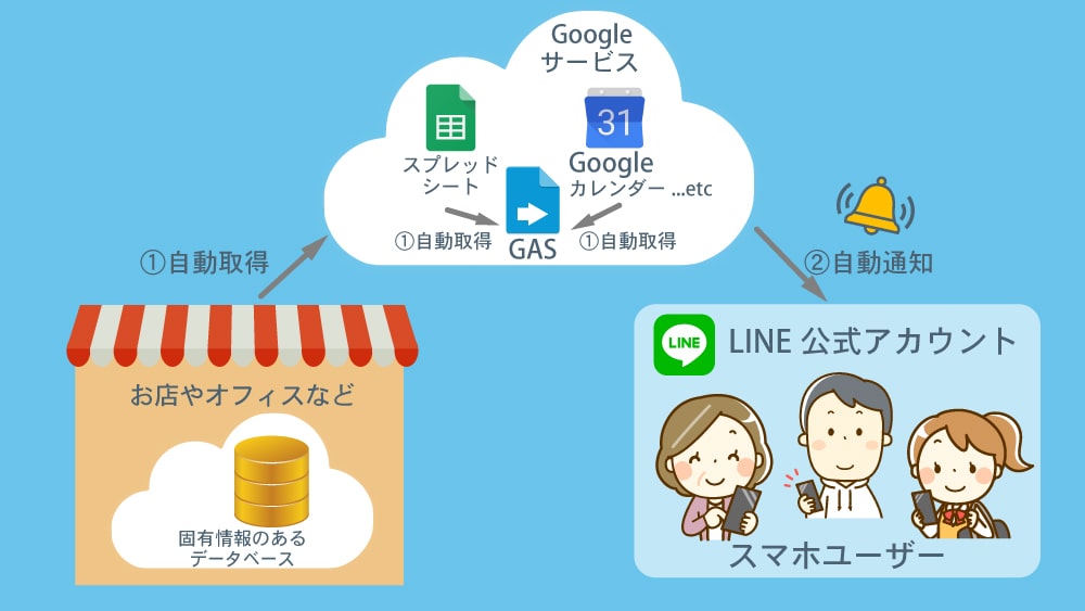 Google Apps Script Gas でgoogleスプレッドシートからlineに通知